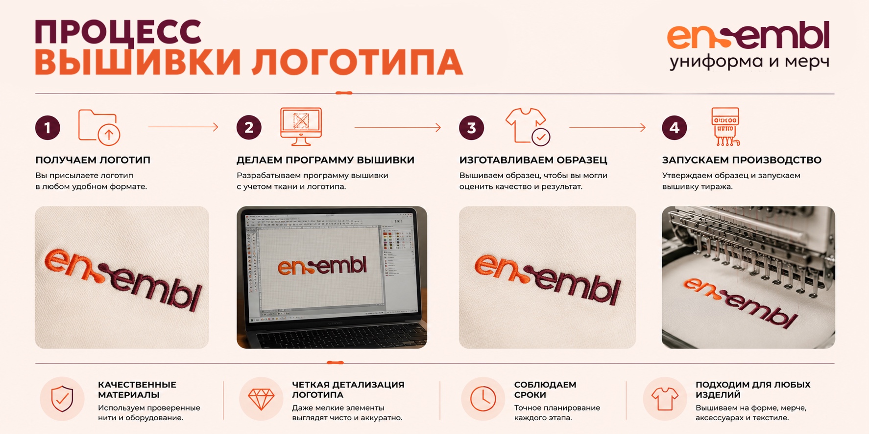 Инфографика процесса вышивки логотипа ENSEMBL: от получения макета до запуска тиража